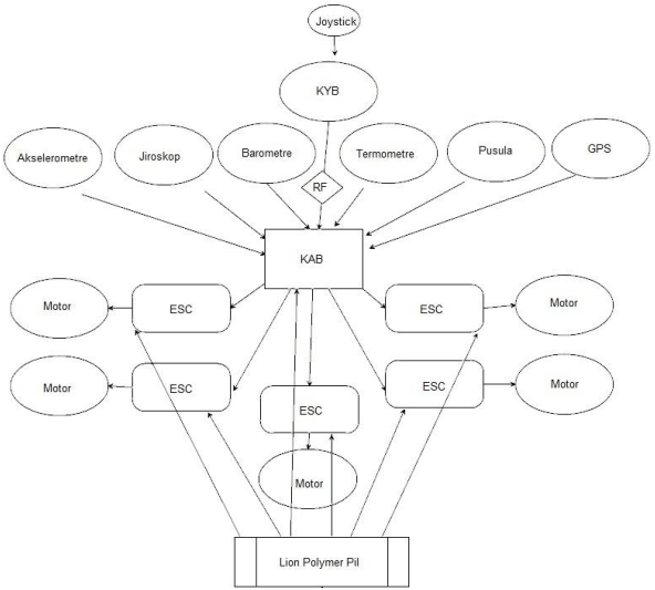 Mini Unmanned Aerial Vehicle Software (Advisor: Assoc. Prof. Atilla Ergüzen) - koker.mini.iha.mimari.tasarim.png