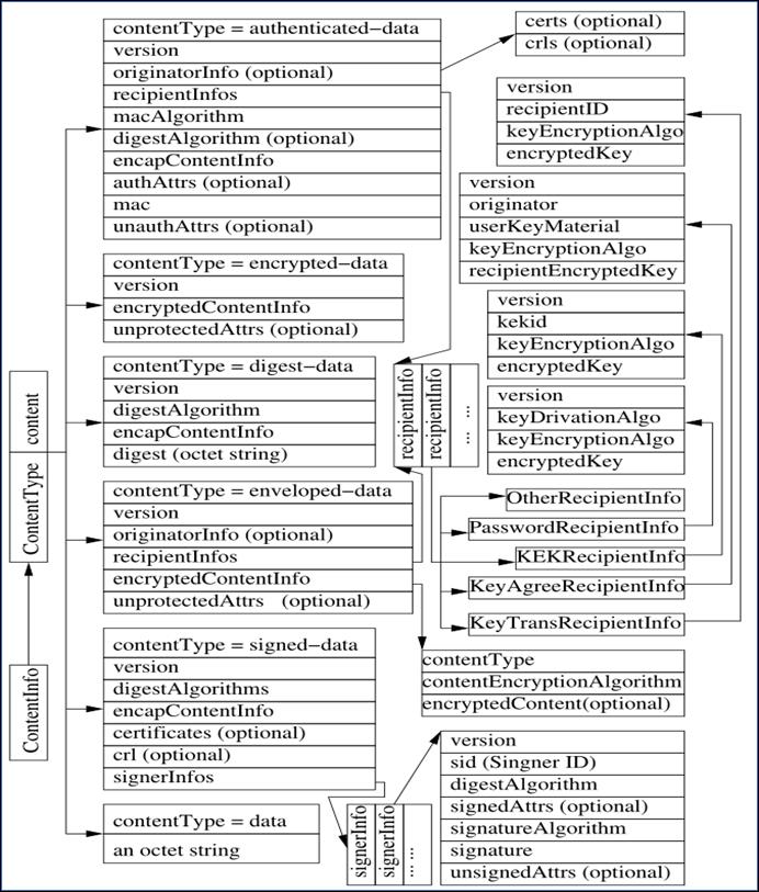 pkcs07.jpg - PKCS 7 ve Kriptografik İleti Söz Dizimi Standardı - Yük. Müh. Muhammet Ali Köker