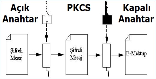 pkcs11.jpg - PKCS 7 ve Kriptografik İleti Söz Dizimi Standardı - Yük. Müh. Muhammet Ali Köker